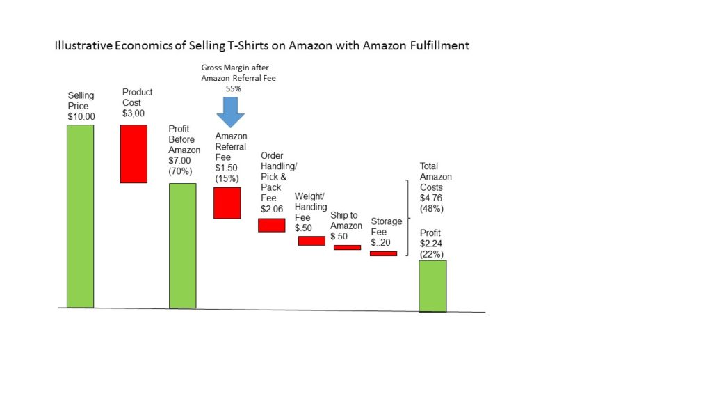 Amazon Economics t shirt display