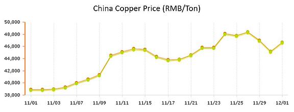 Copper Prices point of purchase displays