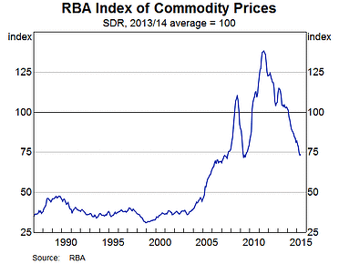 rba-commodity-prices-index-june-2015